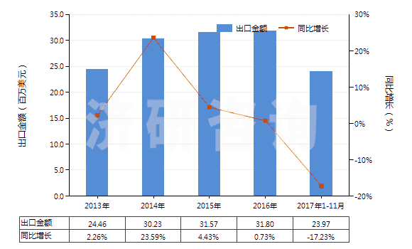 2013-2017年11月中國滅火器的裝配藥(HS38130010)出口總額及增速統(tǒng)計